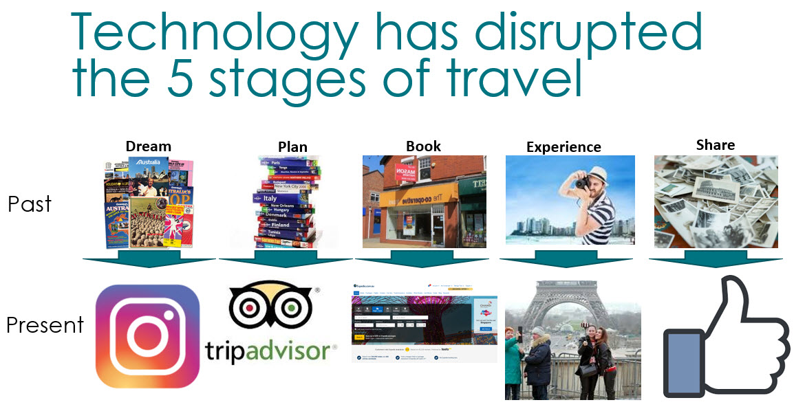 how technology has changed the stages of travel